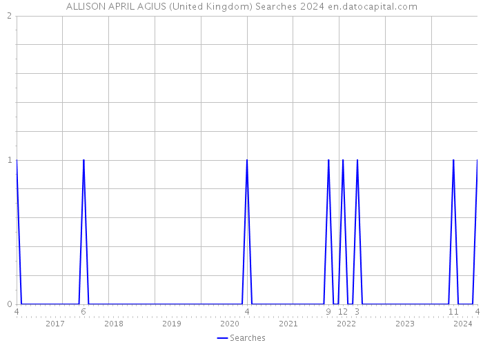 ALLISON APRIL AGIUS (United Kingdom) Searches 2024 