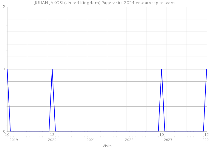 JULIAN JAKOBI (United Kingdom) Page visits 2024 