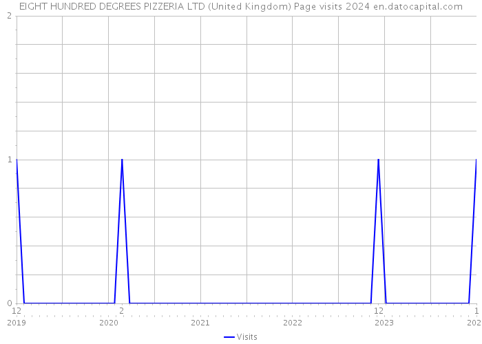 EIGHT HUNDRED DEGREES PIZZERIA LTD (United Kingdom) Page visits 2024 