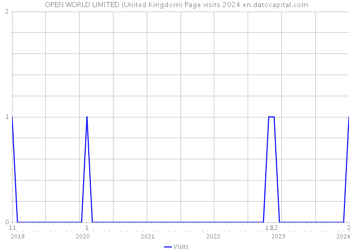 OPEN WORLD LIMITED (United Kingdom) Page visits 2024 