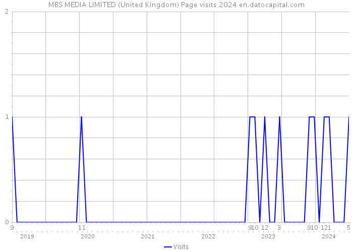 MBS MEDIA LIMITED (United Kingdom) Page visits 2024 