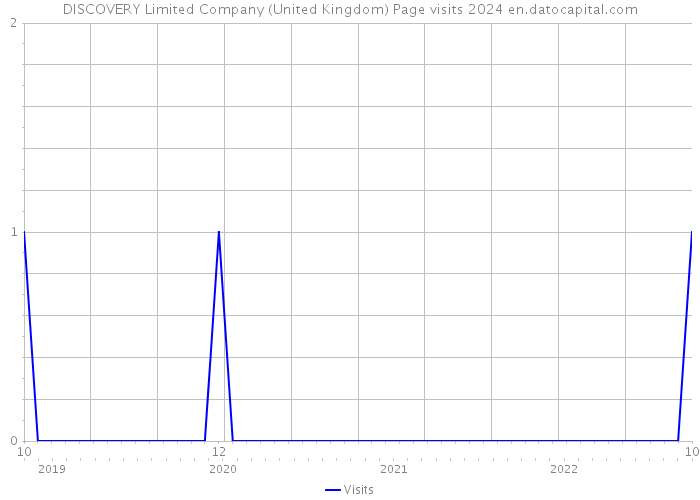 DISCOVERY Limited Company (United Kingdom) Page visits 2024 