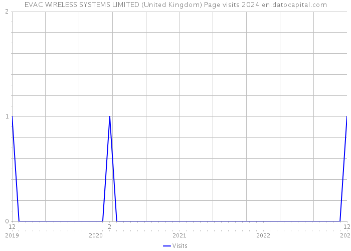EVAC WIRELESS SYSTEMS LIMITED (United Kingdom) Page visits 2024 