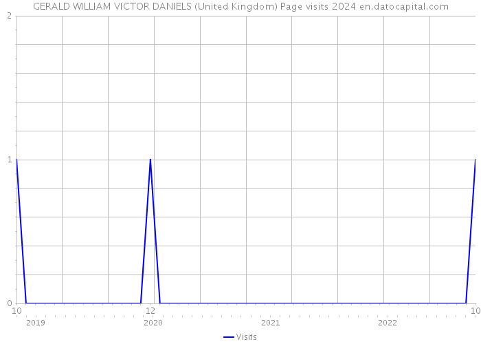 GERALD WILLIAM VICTOR DANIELS (United Kingdom) Page visits 2024 