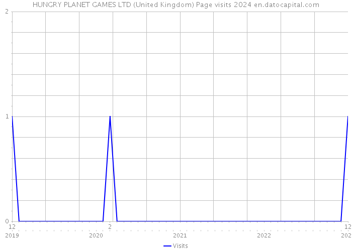 HUNGRY PLANET GAMES LTD (United Kingdom) Page visits 2024 