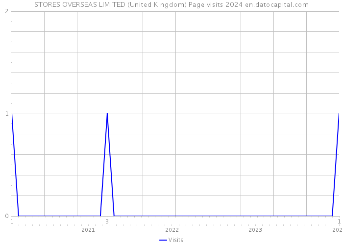 STORES OVERSEAS LIMITED (United Kingdom) Page visits 2024 