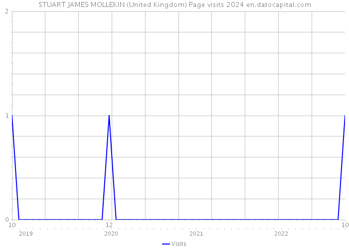 STUART JAMES MOLLEKIN (United Kingdom) Page visits 2024 