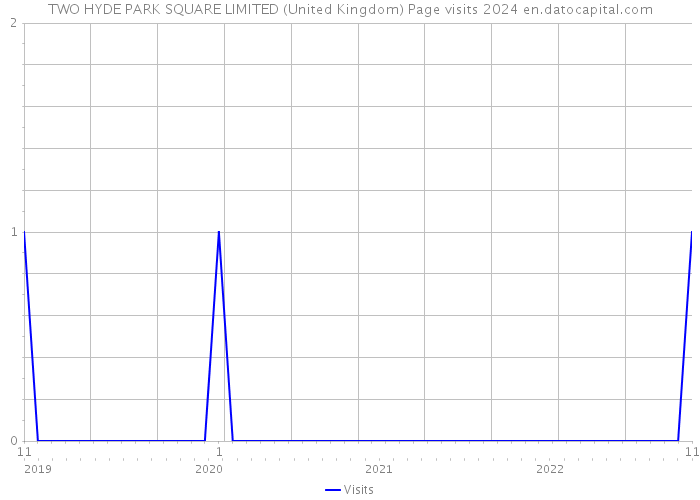 TWO HYDE PARK SQUARE LIMITED (United Kingdom) Page visits 2024 