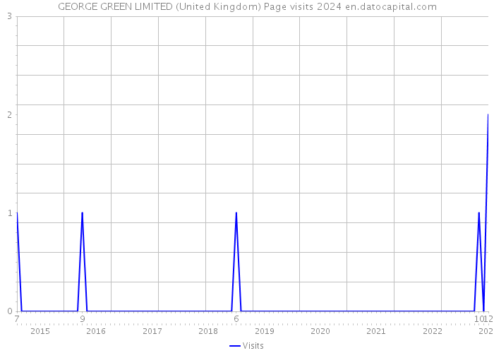 GEORGE GREEN LIMITED (United Kingdom) Page visits 2024 