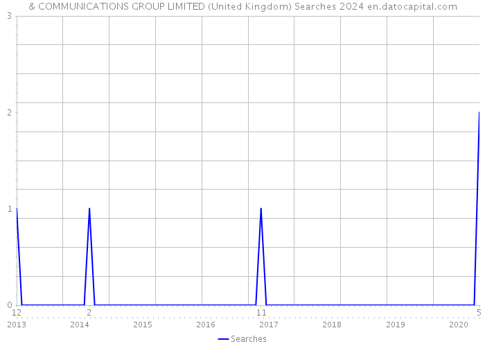 & COMMUNICATIONS GROUP LIMITED (United Kingdom) Searches 2024 
