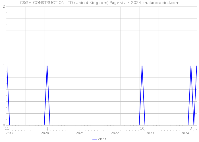 GS@M CONSTRUCTION LTD (United Kingdom) Page visits 2024 