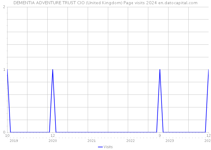 DEMENTIA ADVENTURE TRUST CIO (United Kingdom) Page visits 2024 