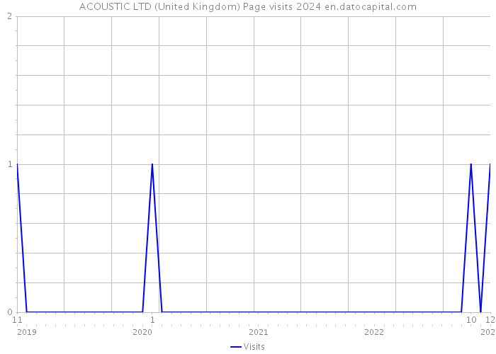 ACOUSTIC LTD (United Kingdom) Page visits 2024 
