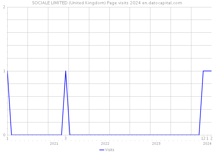 SOCIALE LIMITED (United Kingdom) Page visits 2024 