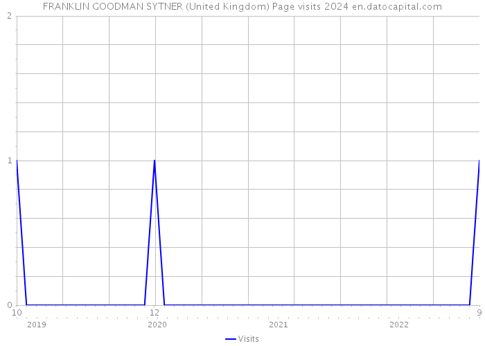 FRANKLIN GOODMAN SYTNER (United Kingdom) Page visits 2024 