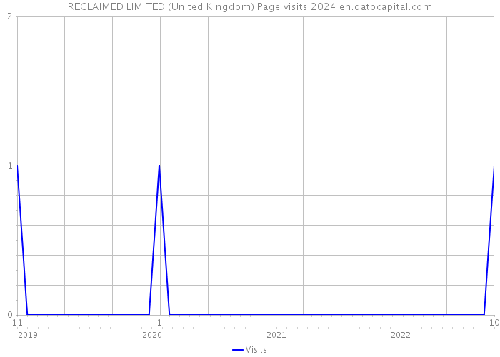 RECLAIMED LIMITED (United Kingdom) Page visits 2024 