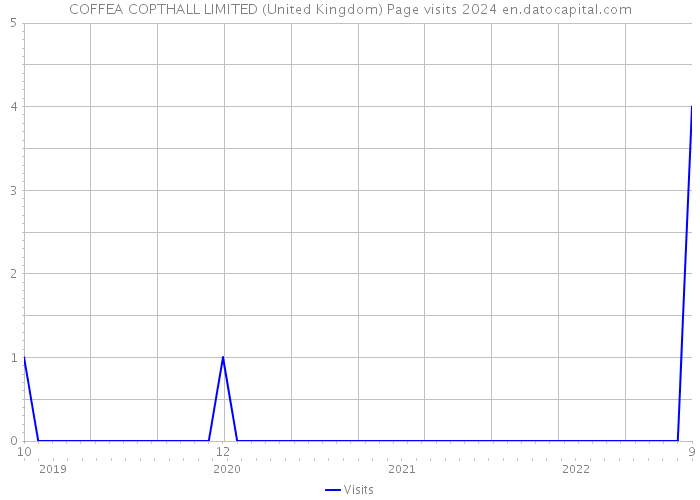 COFFEA COPTHALL LIMITED (United Kingdom) Page visits 2024 