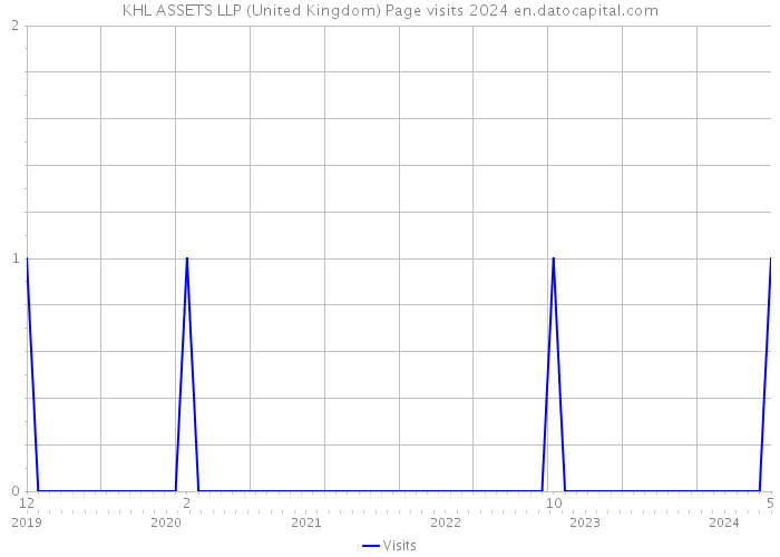 KHL ASSETS LLP (United Kingdom) Page visits 2024 