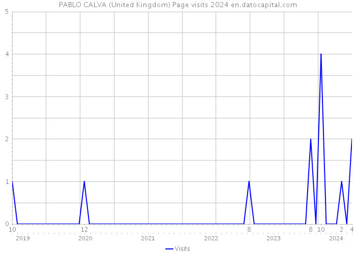 PABLO CALVA (United Kingdom) Page visits 2024 