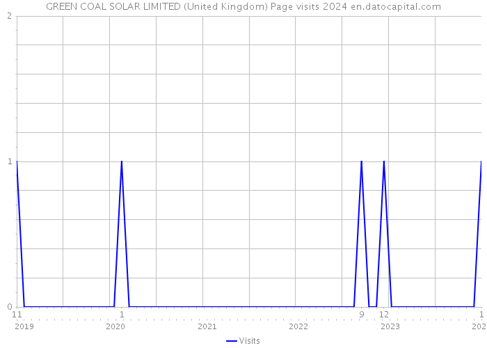 GREEN COAL SOLAR LIMITED (United Kingdom) Page visits 2024 