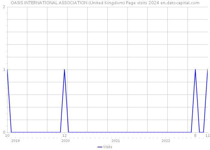 OASIS INTERNATIONAL ASSOCIATION (United Kingdom) Page visits 2024 