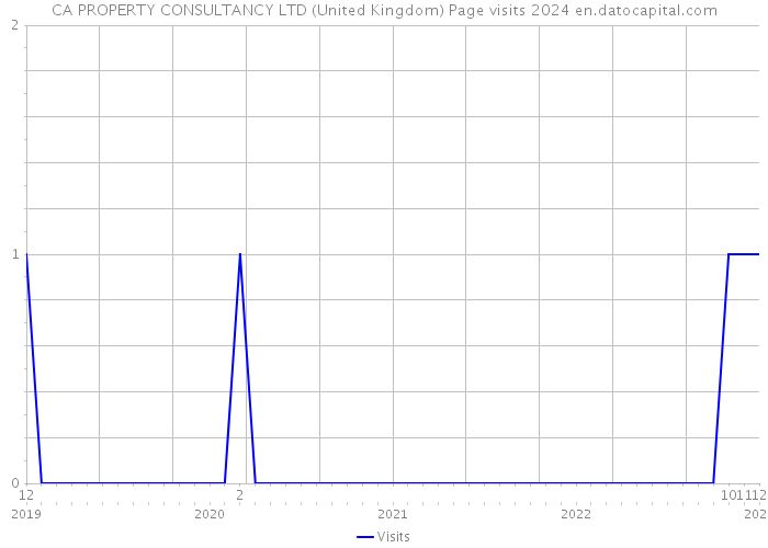 CA PROPERTY CONSULTANCY LTD (United Kingdom) Page visits 2024 