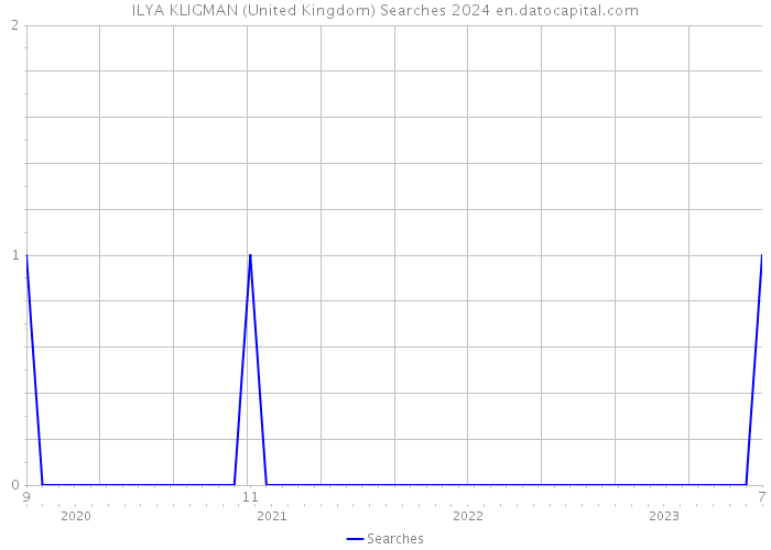 ILYA KLIGMAN (United Kingdom) Searches 2024 