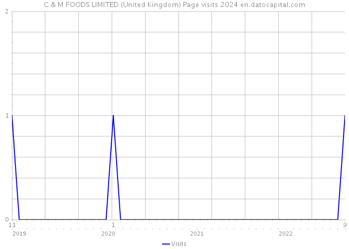 C & M FOODS LIMITED (United Kingdom) Page visits 2024 