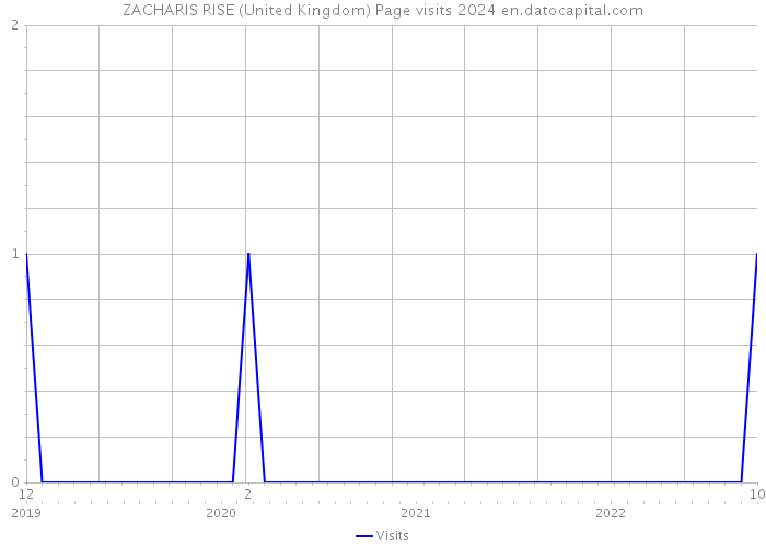 ZACHARIS RISE (United Kingdom) Page visits 2024 