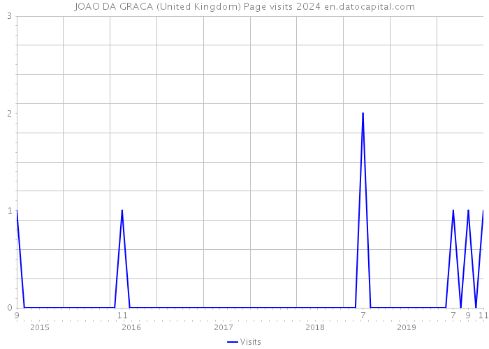JOAO DA GRACA (United Kingdom) Page visits 2024 
