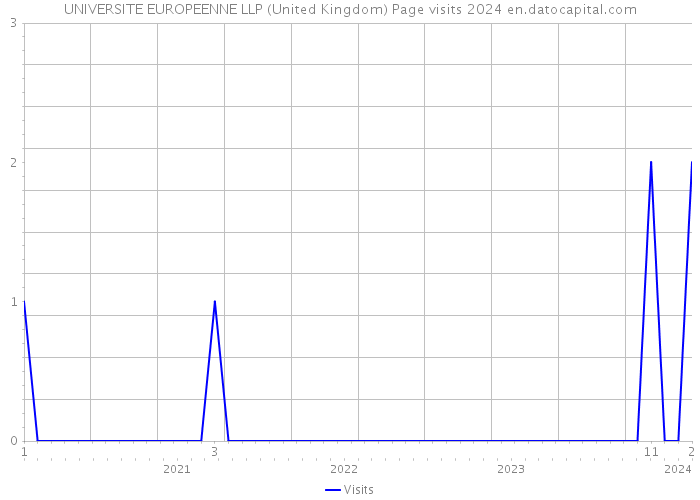 UNIVERSITE EUROPEENNE LLP (United Kingdom) Page visits 2024 