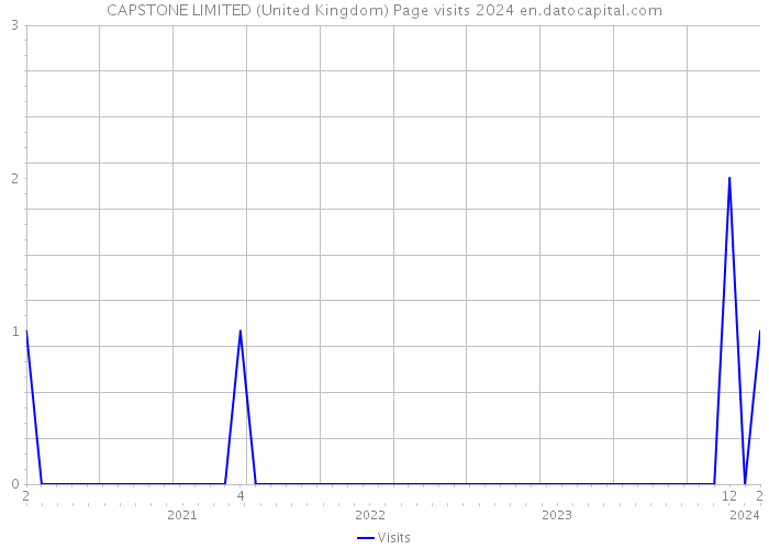 CAPSTONE LIMITED (United Kingdom) Page visits 2024 