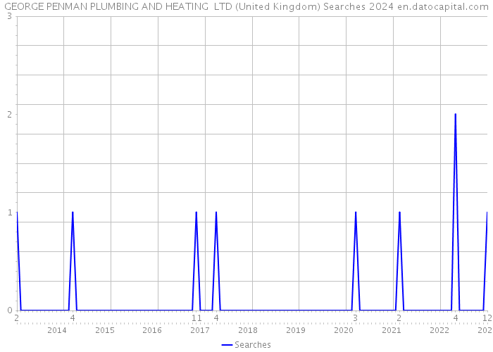 GEORGE PENMAN PLUMBING AND HEATING LTD (United Kingdom) Searches 2024 