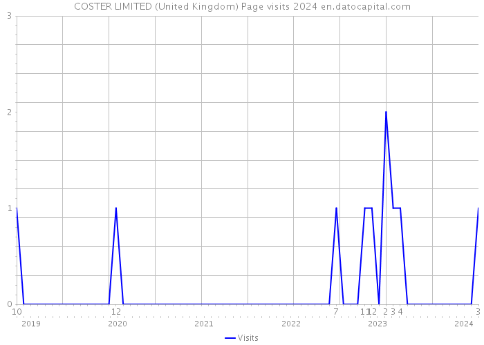 COSTER LIMITED (United Kingdom) Page visits 2024 