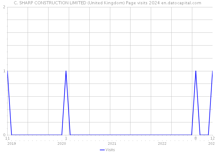 C. SHARP CONSTRUCTION LIMITED (United Kingdom) Page visits 2024 