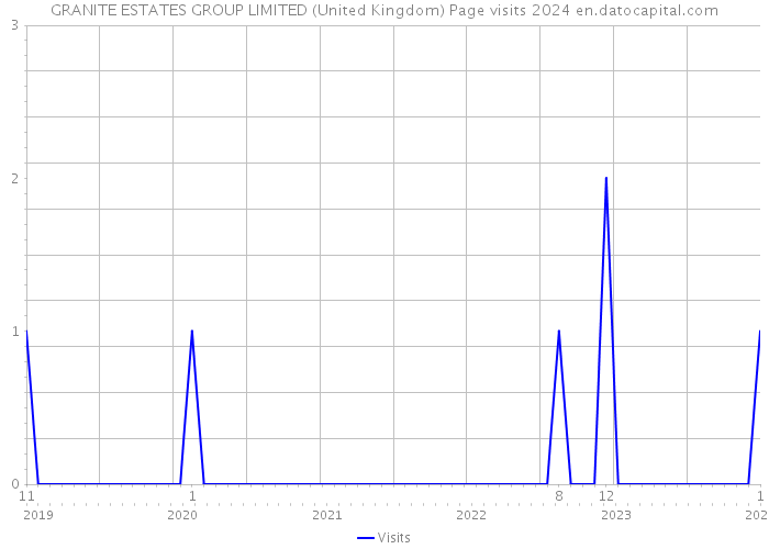 GRANITE ESTATES GROUP LIMITED (United Kingdom) Page visits 2024 