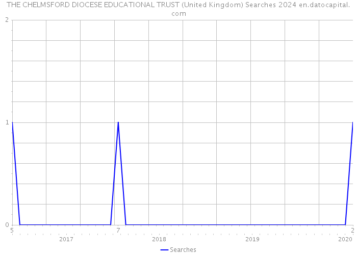 THE CHELMSFORD DIOCESE EDUCATIONAL TRUST (United Kingdom) Searches 2024 