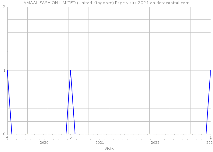 AMAAL FASHION LIMITED (United Kingdom) Page visits 2024 