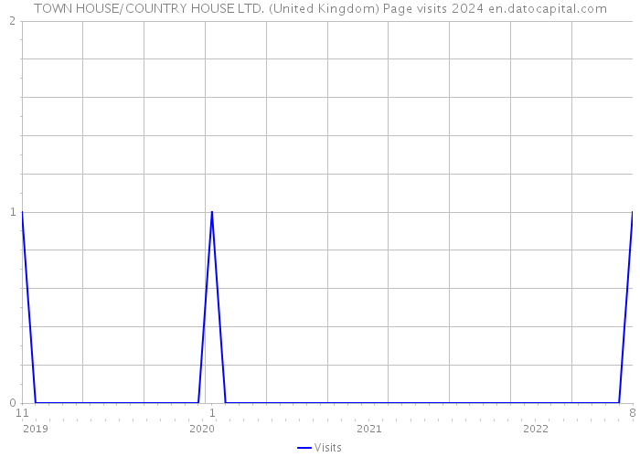 TOWN HOUSE/COUNTRY HOUSE LTD. (United Kingdom) Page visits 2024 