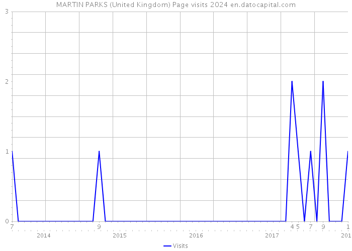 MARTIN PARKS (United Kingdom) Page visits 2024 