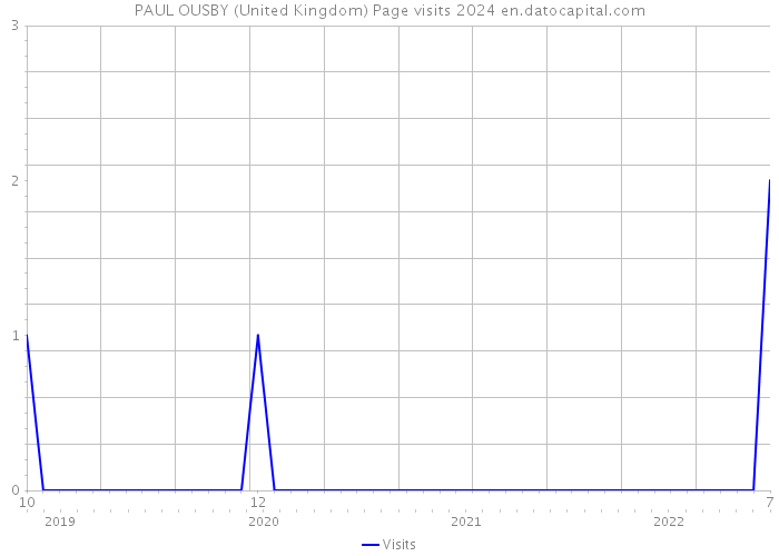 PAUL OUSBY (United Kingdom) Page visits 2024 