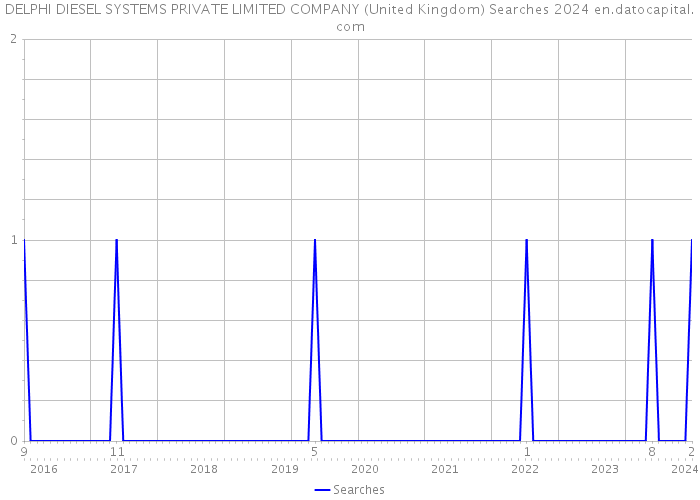 DELPHI DIESEL SYSTEMS PRIVATE LIMITED COMPANY (United Kingdom) Searches 2024 