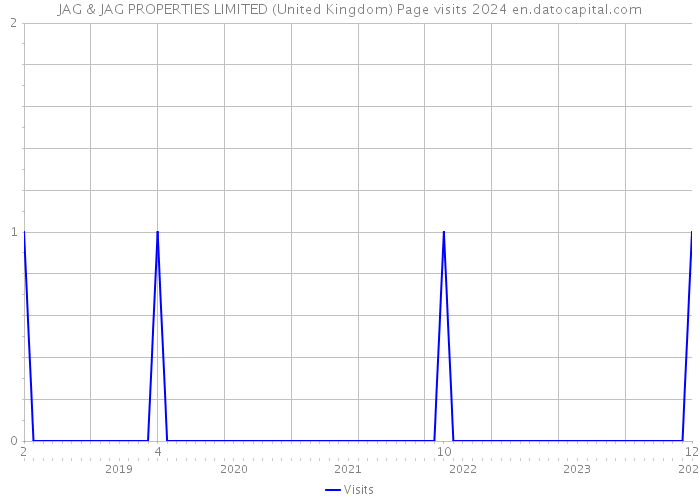 JAG & JAG PROPERTIES LIMITED (United Kingdom) Page visits 2024 