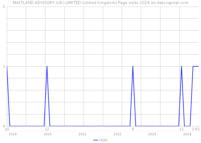 MAITLAND ADVISORY (UK) LIMITED (United Kingdom) Page visits 2024 