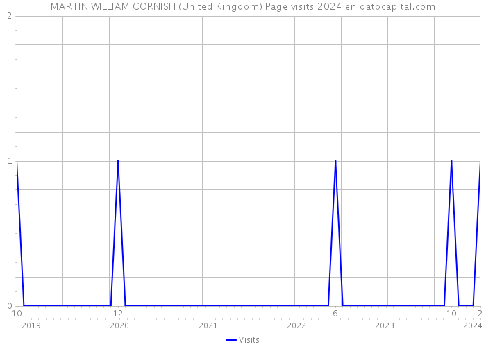 MARTIN WILLIAM CORNISH (United Kingdom) Page visits 2024 