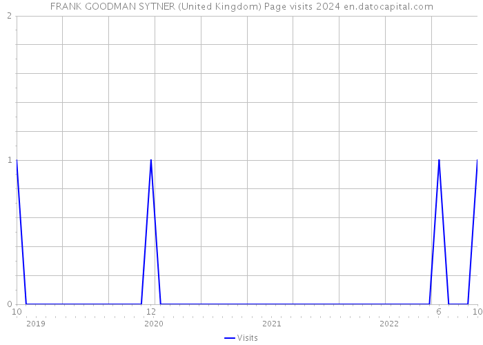 FRANK GOODMAN SYTNER (United Kingdom) Page visits 2024 