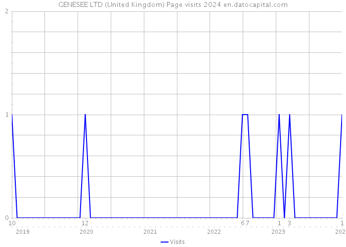 GENESEE LTD (United Kingdom) Page visits 2024 