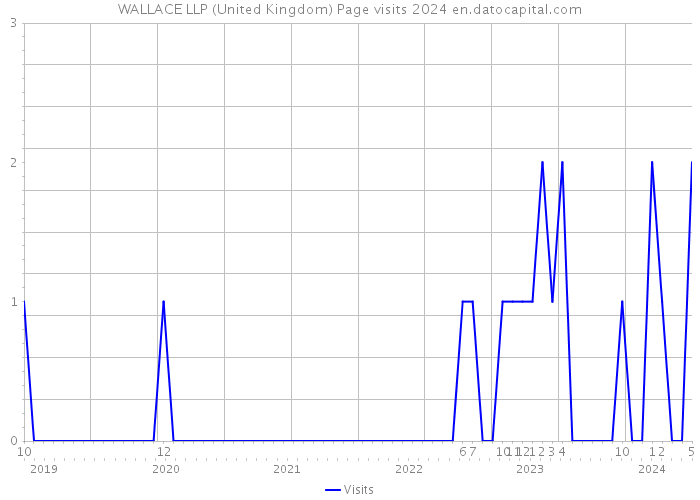 WALLACE LLP (United Kingdom) Page visits 2024 