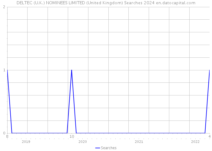 DELTEC (U.K.) NOMINEES LIMITED (United Kingdom) Searches 2024 