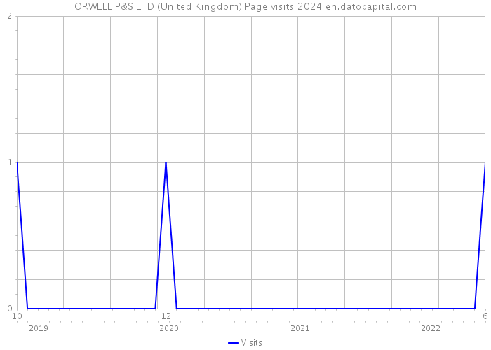ORWELL P&S LTD (United Kingdom) Page visits 2024 